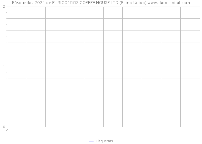 Búsquedas 2024 de EL RICOâS COFFEE HOUSE LTD (Reino Unido) 