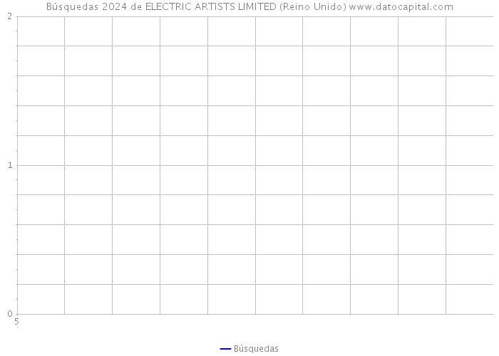 Búsquedas 2024 de ELECTRIC ARTISTS LIMITED (Reino Unido) 