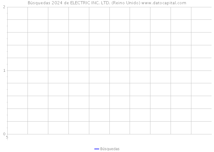 Búsquedas 2024 de ELECTRIC INC. LTD. (Reino Unido) 
