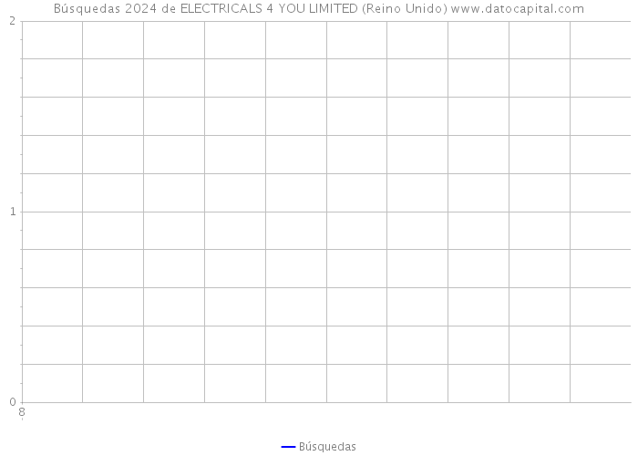 Búsquedas 2024 de ELECTRICALS 4 YOU LIMITED (Reino Unido) 