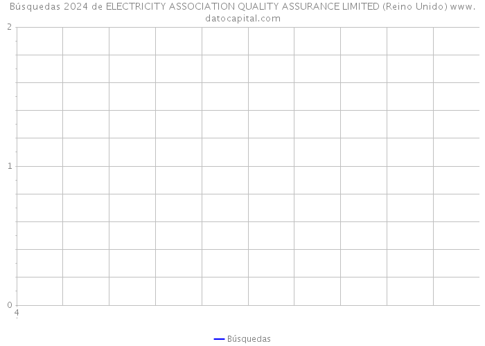 Búsquedas 2024 de ELECTRICITY ASSOCIATION QUALITY ASSURANCE LIMITED (Reino Unido) 