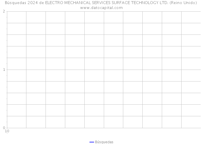 Búsquedas 2024 de ELECTRO MECHANICAL SERVICES SURFACE TECHNOLOGY LTD. (Reino Unido) 