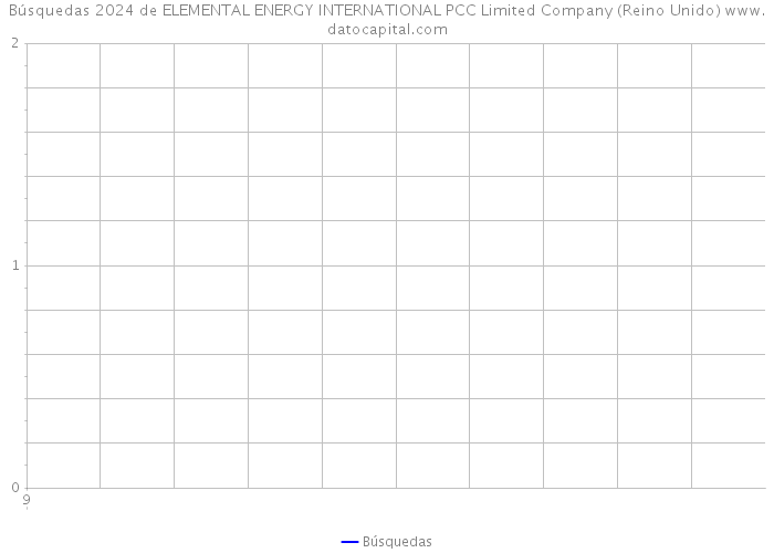 Búsquedas 2024 de ELEMENTAL ENERGY INTERNATIONAL PCC Limited Company (Reino Unido) 