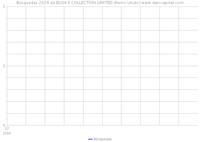 Búsquedas 2024 de ELISA'S COLLECTION LIMITED (Reino Unido) 