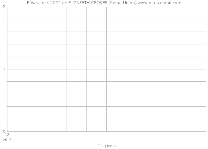 Búsquedas 2024 de ELIZABETH CROKER (Reino Unido) 