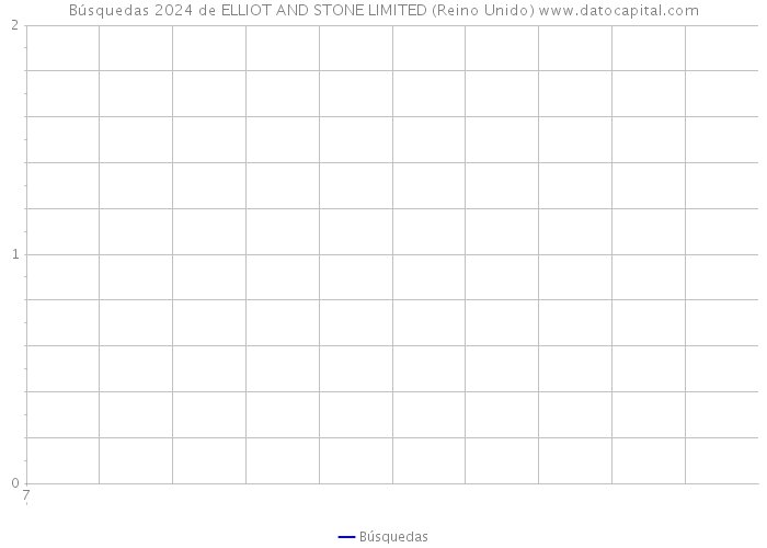 Búsquedas 2024 de ELLIOT AND STONE LIMITED (Reino Unido) 