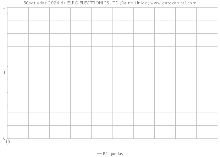 Búsquedas 2024 de ELRO ELECTRONICS LTD (Reino Unido) 