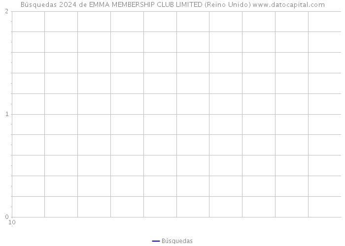 Búsquedas 2024 de EMMA MEMBERSHIP CLUB LIMITED (Reino Unido) 