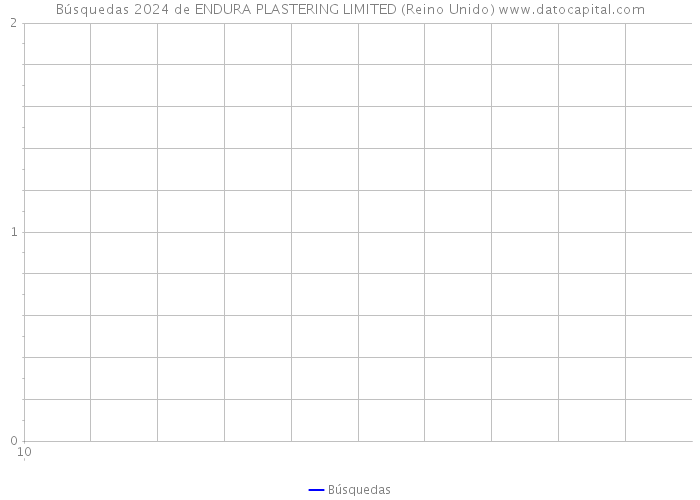 Búsquedas 2024 de ENDURA PLASTERING LIMITED (Reino Unido) 