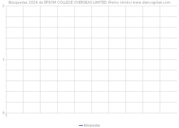 Búsquedas 2024 de EPSOM COLLEGE OVERSEAS LIMITED (Reino Unido) 