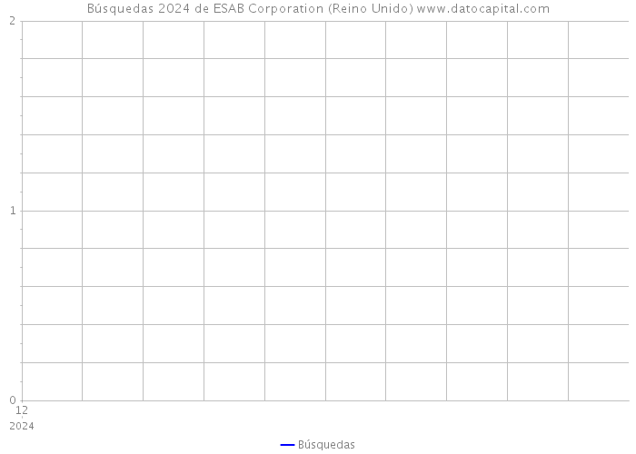 Búsquedas 2024 de ESAB Corporation (Reino Unido) 