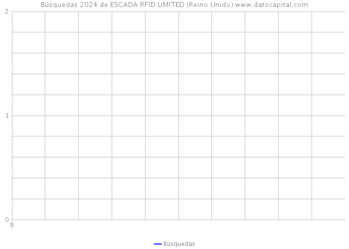 Búsquedas 2024 de ESCADA RFID LIMITED (Reino Unido) 