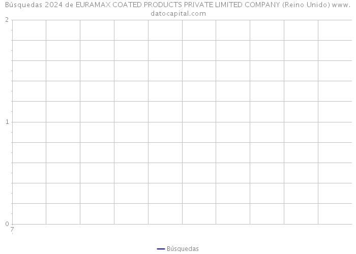 Búsquedas 2024 de EURAMAX COATED PRODUCTS PRIVATE LIMITED COMPANY (Reino Unido) 