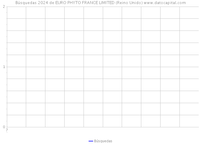 Búsquedas 2024 de EURO PHYTO FRANCE LIMITED (Reino Unido) 