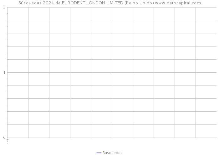 Búsquedas 2024 de EURODENT LONDON LIMITED (Reino Unido) 