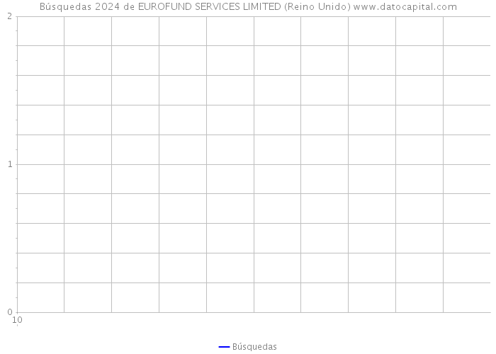 Búsquedas 2024 de EUROFUND SERVICES LIMITED (Reino Unido) 