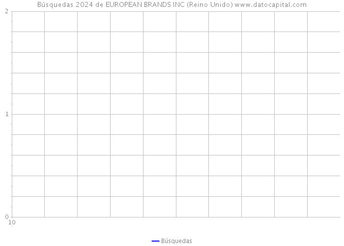 Búsquedas 2024 de EUROPEAN BRANDS INC (Reino Unido) 