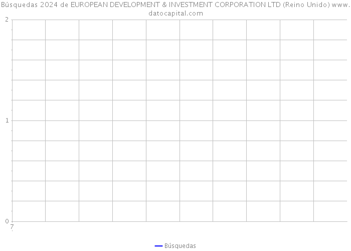 Búsquedas 2024 de EUROPEAN DEVELOPMENT & INVESTMENT CORPORATION LTD (Reino Unido) 