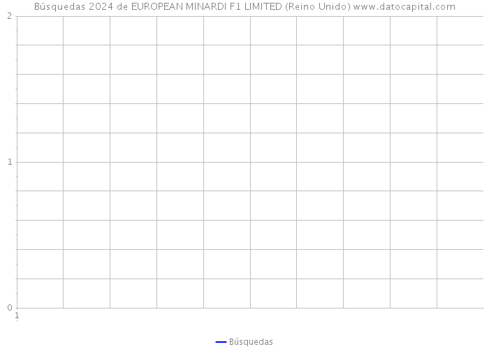 Búsquedas 2024 de EUROPEAN MINARDI F1 LIMITED (Reino Unido) 