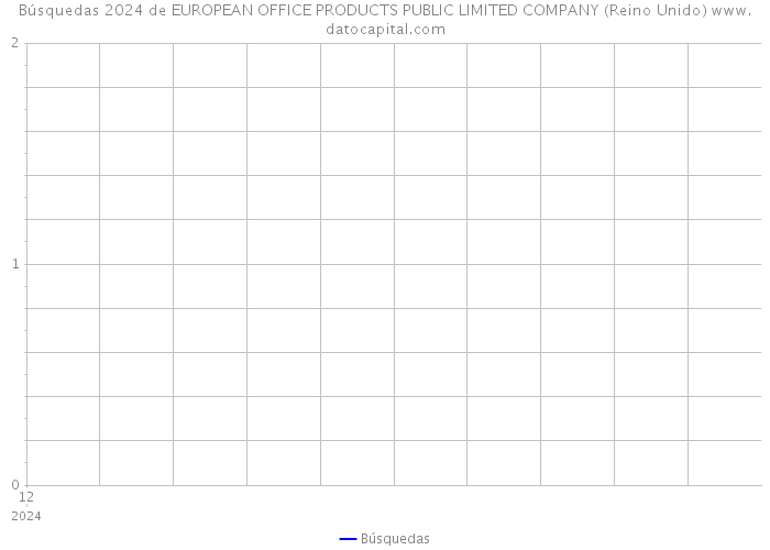 Búsquedas 2024 de EUROPEAN OFFICE PRODUCTS PUBLIC LIMITED COMPANY (Reino Unido) 