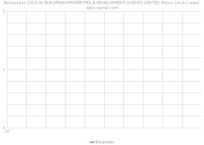 Búsquedas 2024 de EUROPEAN PROPERTIES & DEVELOPMENT AGENTS LIMITED (Reino Unido) 