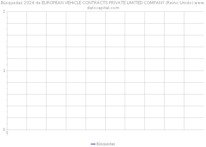 Búsquedas 2024 de EUROPEAN VEHICLE CONTRACTS PRIVATE LIMITED COMPANY (Reino Unido) 