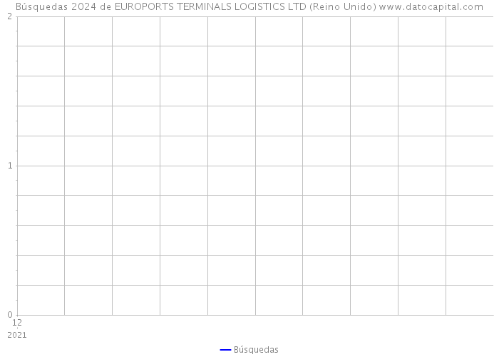Búsquedas 2024 de EUROPORTS TERMINALS LOGISTICS LTD (Reino Unido) 