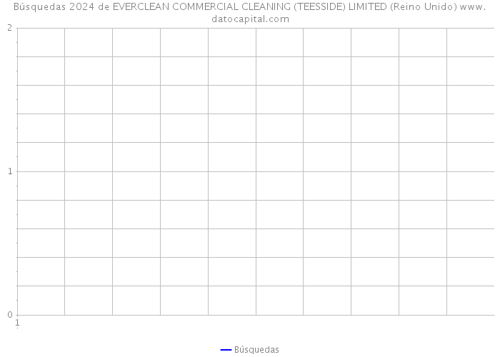 Búsquedas 2024 de EVERCLEAN COMMERCIAL CLEANING (TEESSIDE) LIMITED (Reino Unido) 