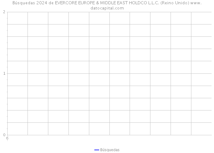 Búsquedas 2024 de EVERCORE EUROPE & MIDDLE EAST HOLDCO L.L.C. (Reino Unido) 