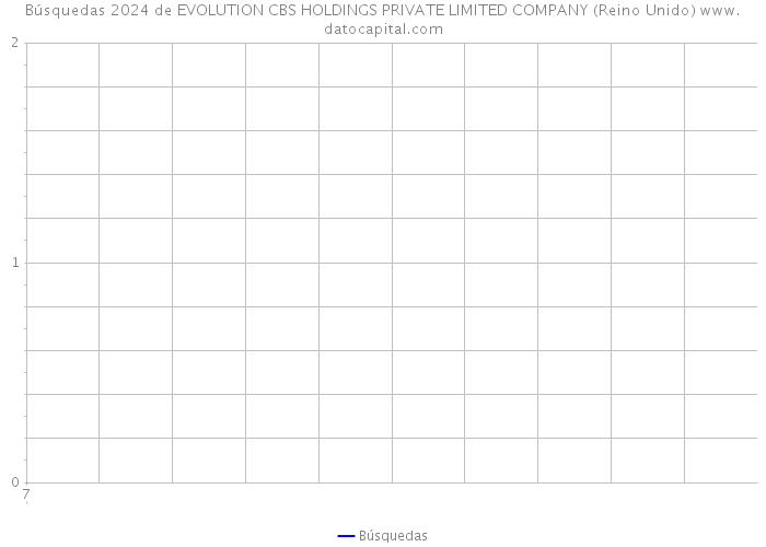 Búsquedas 2024 de EVOLUTION CBS HOLDINGS PRIVATE LIMITED COMPANY (Reino Unido) 