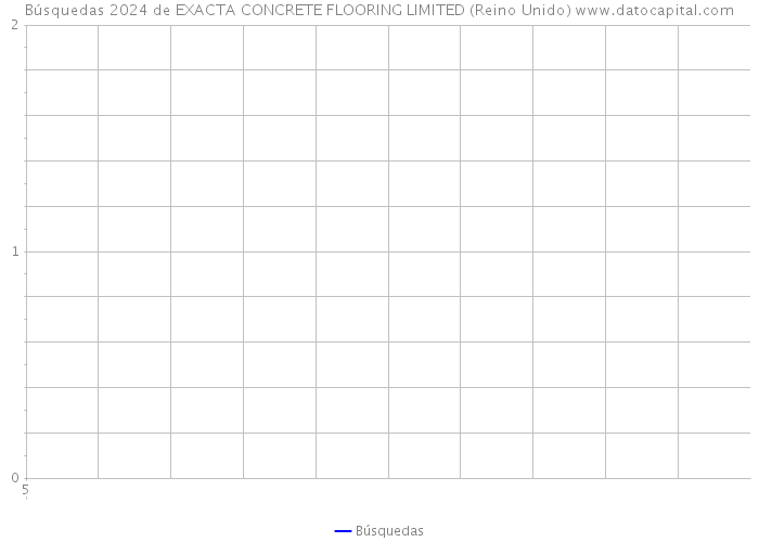 Búsquedas 2024 de EXACTA CONCRETE FLOORING LIMITED (Reino Unido) 