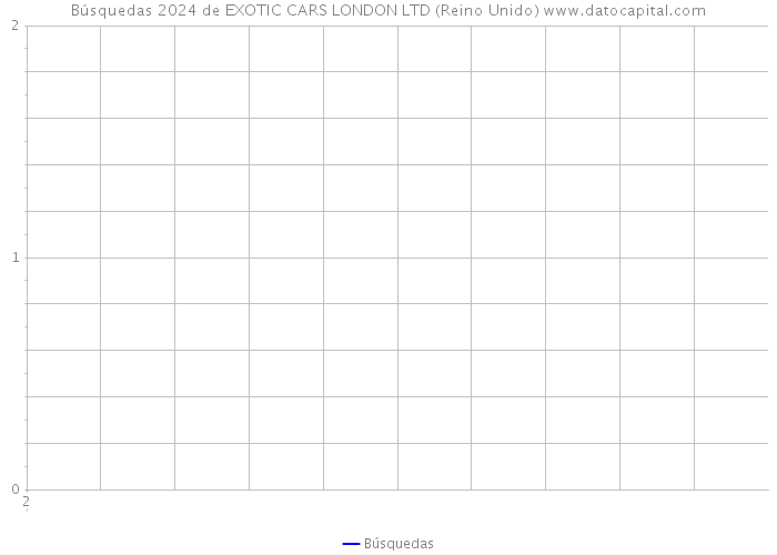 Búsquedas 2024 de EXOTIC CARS LONDON LTD (Reino Unido) 