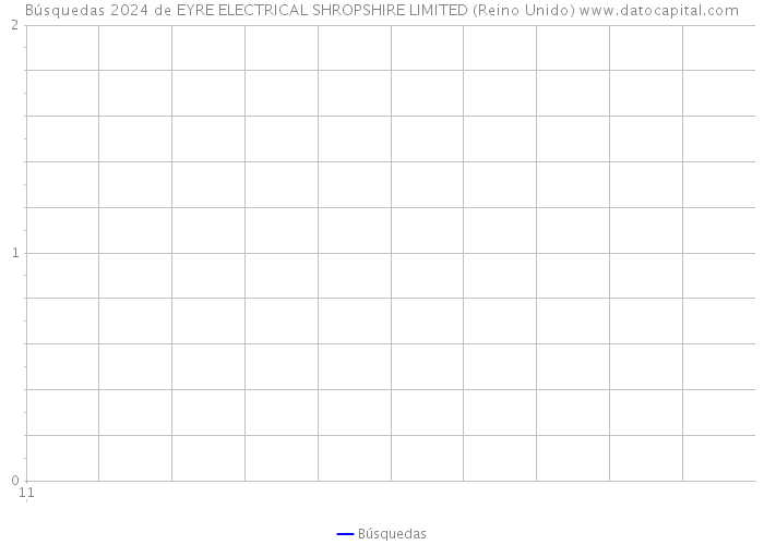 Búsquedas 2024 de EYRE ELECTRICAL SHROPSHIRE LIMITED (Reino Unido) 