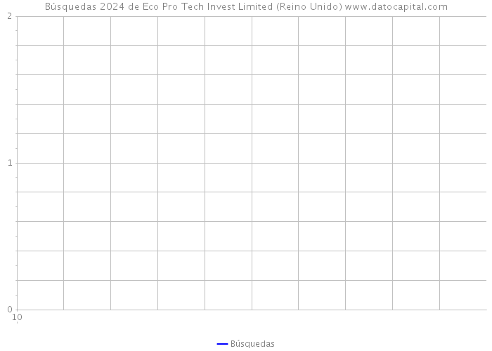 Búsquedas 2024 de Eco Pro Tech Invest Limited (Reino Unido) 