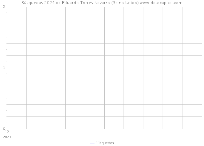 Búsquedas 2024 de Eduardo Torres Navarro (Reino Unido) 