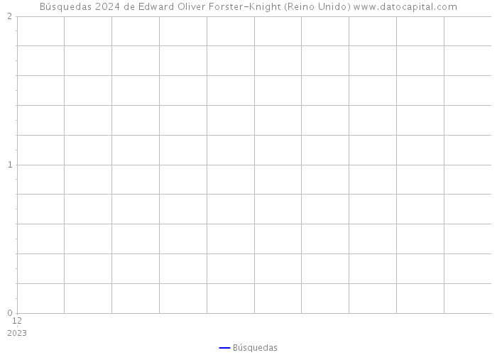 Búsquedas 2024 de Edward Oliver Forster-Knight (Reino Unido) 