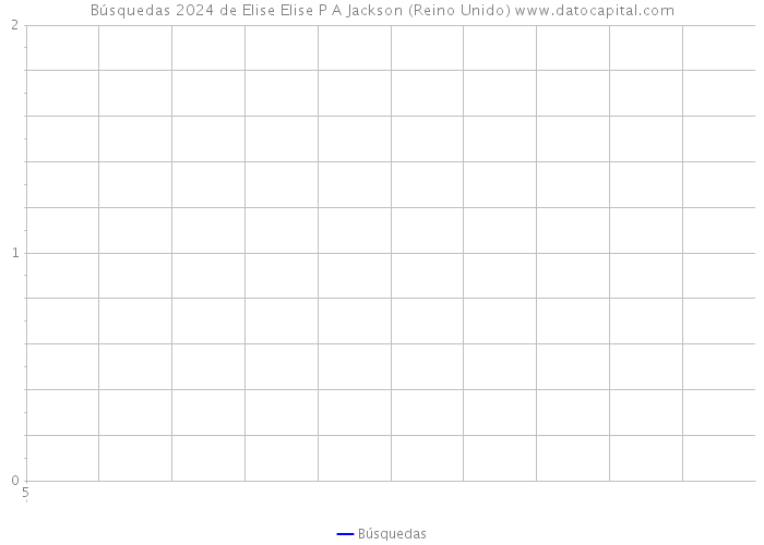 Búsquedas 2024 de Elise Elise P A Jackson (Reino Unido) 