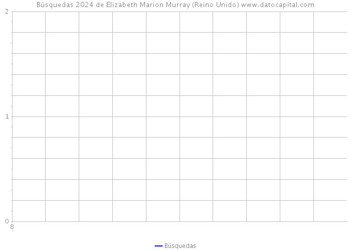 Búsquedas 2024 de Elizabeth Marion Murray (Reino Unido) 