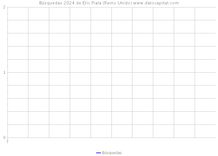 Búsquedas 2024 de Eric Piala (Reino Unido) 