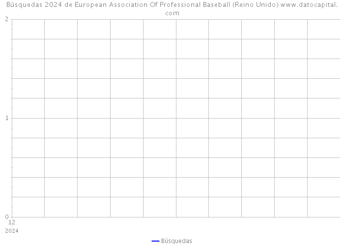Búsquedas 2024 de European Association Of Professional Baseball (Reino Unido) 