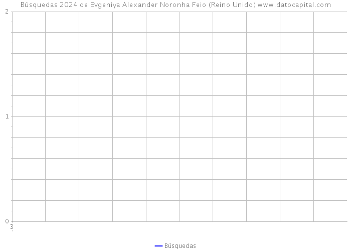 Búsquedas 2024 de Evgeniya Alexander Noronha Feio (Reino Unido) 