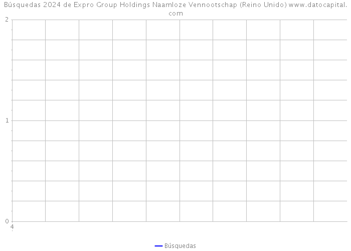 Búsquedas 2024 de Expro Group Holdings Naamloze Vennootschap (Reino Unido) 