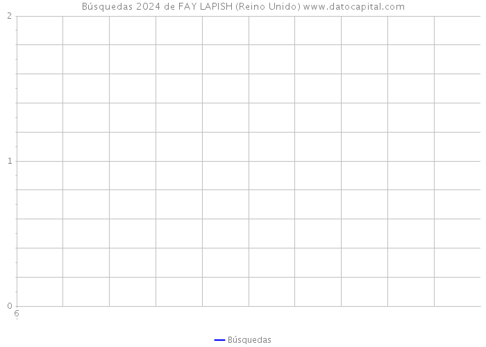 Búsquedas 2024 de FAY LAPISH (Reino Unido) 