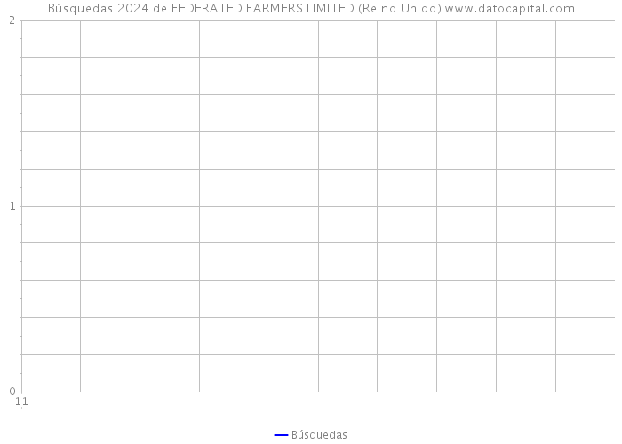 Búsquedas 2024 de FEDERATED FARMERS LIMITED (Reino Unido) 