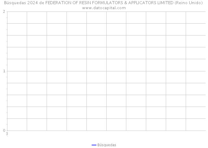 Búsquedas 2024 de FEDERATION OF RESIN FORMULATORS & APPLICATORS LIMITED (Reino Unido) 