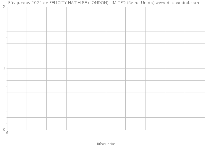 Búsquedas 2024 de FELICITY HAT HIRE (LONDON) LIMITED (Reino Unido) 