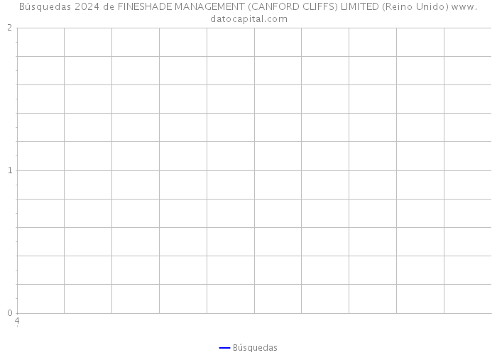Búsquedas 2024 de FINESHADE MANAGEMENT (CANFORD CLIFFS) LIMITED (Reino Unido) 