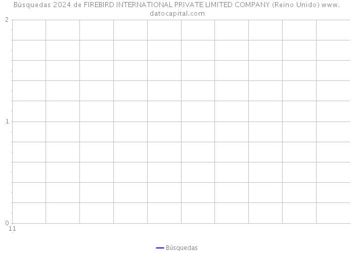 Búsquedas 2024 de FIREBIRD INTERNATIONAL PRIVATE LIMITED COMPANY (Reino Unido) 