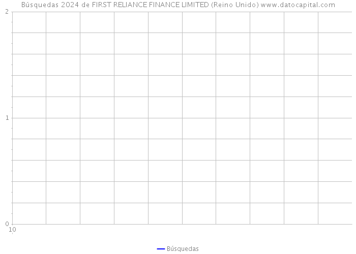 Búsquedas 2024 de FIRST RELIANCE FINANCE LIMITED (Reino Unido) 