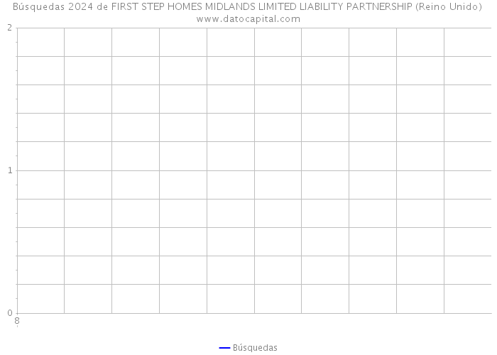 Búsquedas 2024 de FIRST STEP HOMES MIDLANDS LIMITED LIABILITY PARTNERSHIP (Reino Unido) 